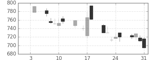 三井物の日足チャート(1991年1月)