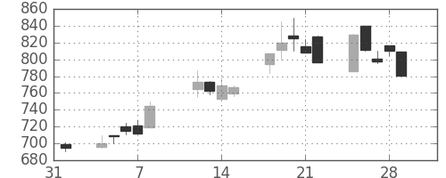 三井物の日足チャート(1991年2月)