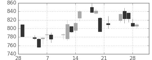 三井物の日足チャート(1991年3月)