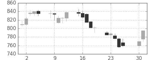 三井物の日足チャート(1991年4月)