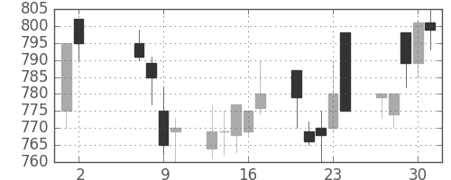 三井物の日足チャート(1991年5月)
