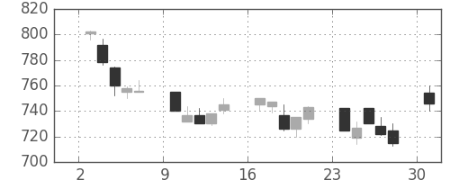 三井物の日足チャート(1991年6月)
