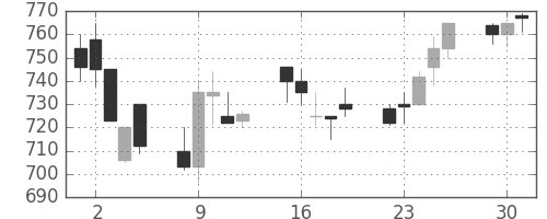 三井物の日足チャート(1991年7月)