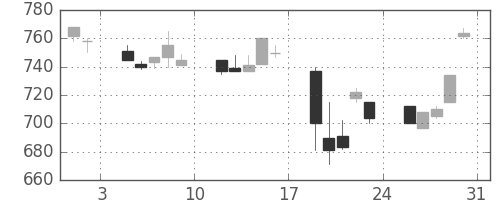 三井物の日足チャート(1991年8月)