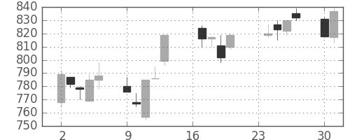 三井物の日足チャート(1991年9月)