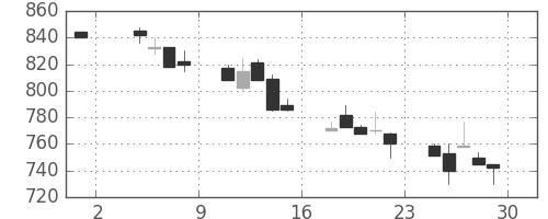 三井物の日足チャート(1991年11月)