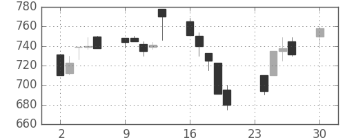 三井物の日足チャート(1991年12月)