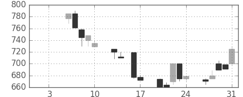 三井物の日足チャート(1992年1月)