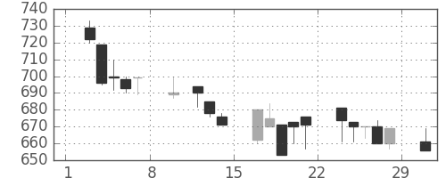 三井物の日足チャート(1992年2月)