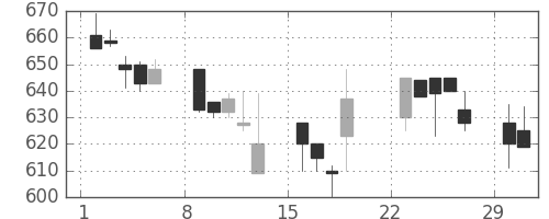三井物の日足チャート(1992年3月)