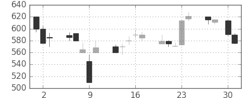 三井物の日足チャート(1992年4月)