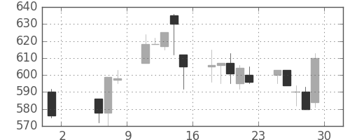 三井物の日足チャート(1992年5月)