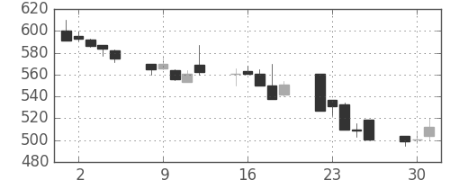 三井物の日足チャート(1992年6月)