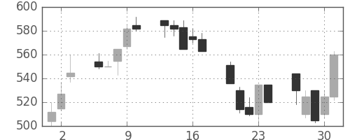 三井物の日足チャート(1992年7月)