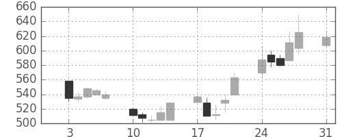 三井物の日足チャート(1992年8月)
