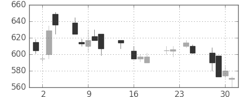 三井物の日足チャート(1992年9月)
