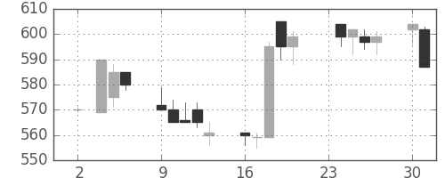 三井物の日足チャート(1992年11月)