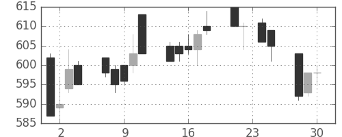 三井物の日足チャート(1992年12月)