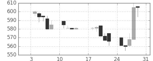 三井物の日足チャート(1993年1月)