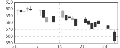 三井物の日足チャート(1993年2月)