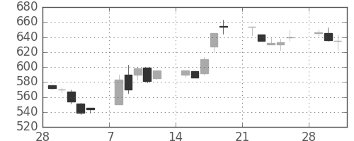三井物の日足チャート(1993年3月)