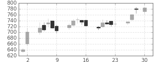 三井物の日足チャート(1993年4月)