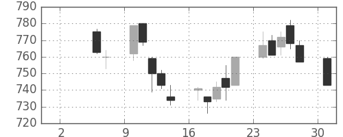 三井物の日足チャート(1993年5月)