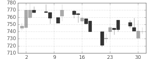 三井物の日足チャート(1993年6月)