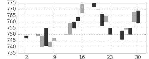 三井物の日足チャート(1993年7月)