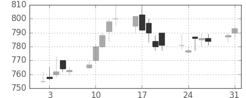 三井物の日足チャート(1993年8月)