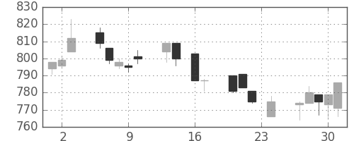 三井物の日足チャート(1993年9月)