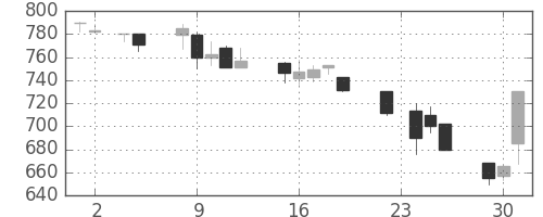 三井物の日足チャート(1993年11月)