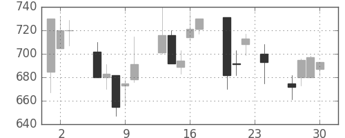 三井物の日足チャート(1993年12月)