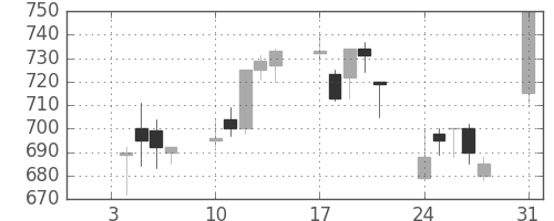 三井物の日足チャート(1994年1月)