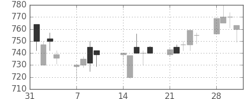 三井物の日足チャート(1994年2月)