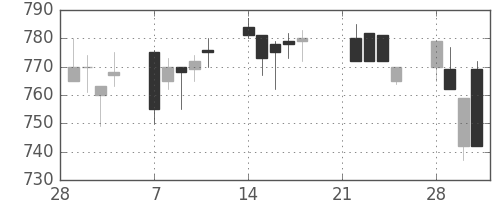 三井物の日足チャート(1994年3月)
