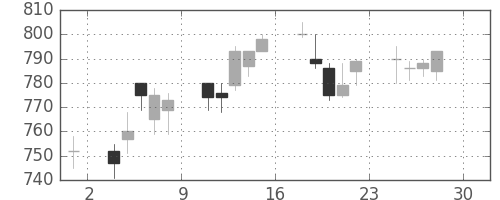 三井物の日足チャート(1994年4月)