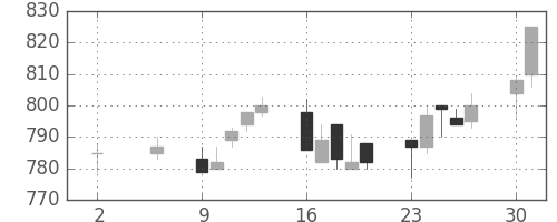 三井物の日足チャート(1994年5月)