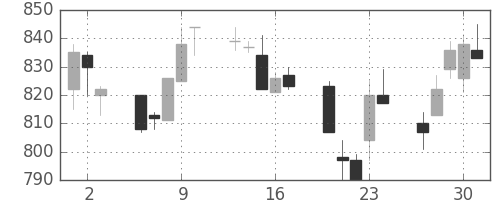 三井物の日足チャート(1994年6月)