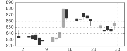 三井物の日足チャート(1994年7月)