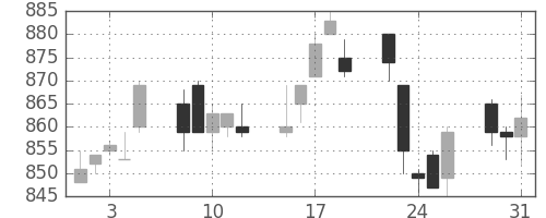三井物の日足チャート(1994年8月)
