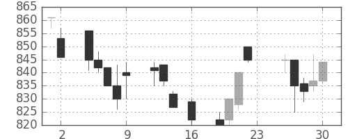 三井物の日足チャート(1994年9月)