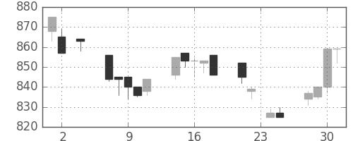 三井物の日足チャート(1994年11月)