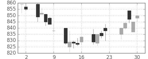 三井物の日足チャート(1994年12月)
