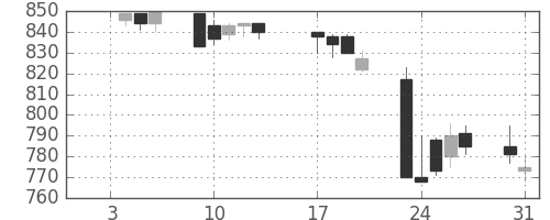 三井物の日足チャート(1995年1月)