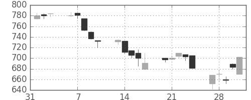 三井物の日足チャート(1995年2月)
