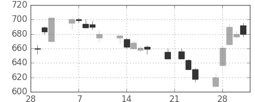三井物の日足チャート(1995年3月)
