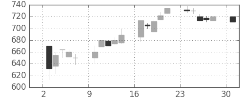 三井物の日足チャート(1995年4月)