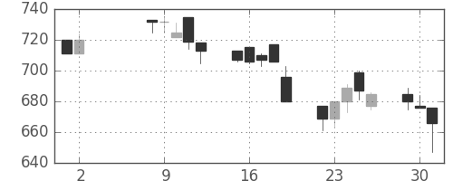 三井物の日足チャート(1995年5月)