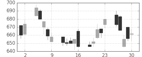 三井物の日足チャート(1995年6月)